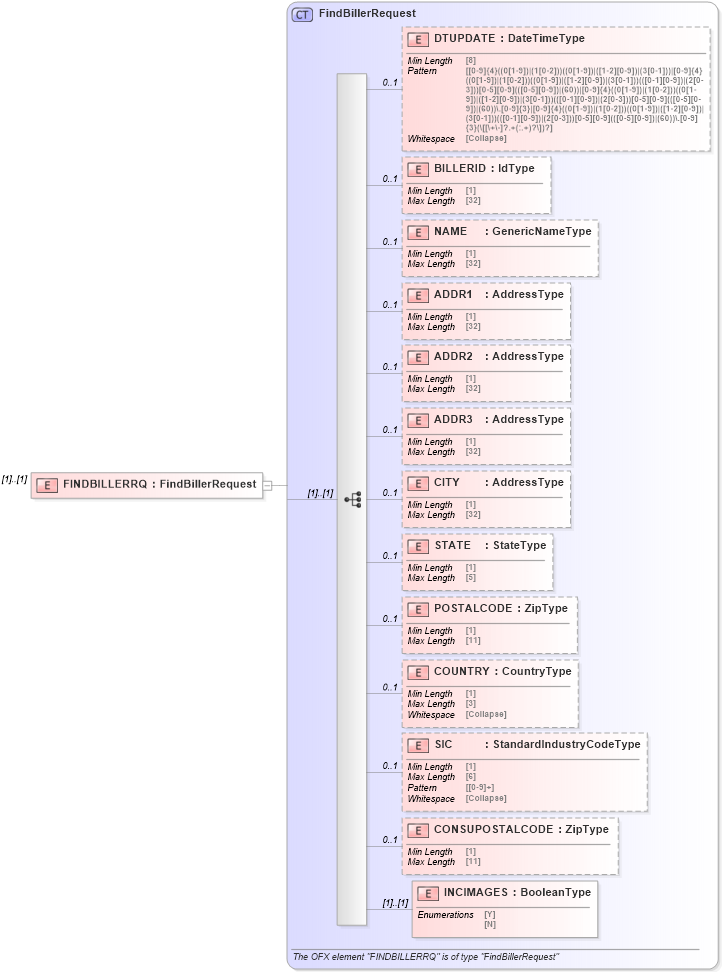 XSD Diagram of FINDBILLERRQ in schema ofx_billerdirectory_message_wrappers_xsd (OFX - Open Financial Exchange)