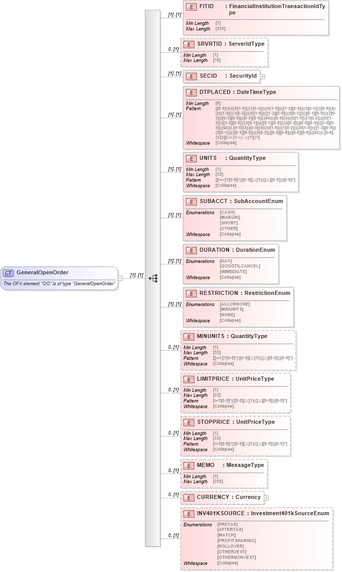 XSD Diagram of GeneralOpenOrder in schema ofx_investment_xsd (OFX - Open Financial Exchange)