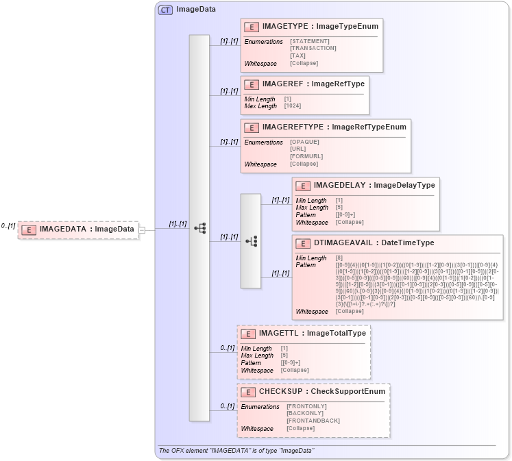 XSD Diagram of IMAGEDATA in schema ofx_investment_xsd (OFX - Open Financial Exchange)
