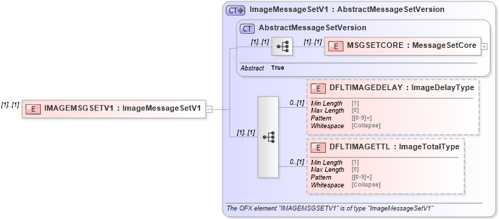 XSD Diagram of IMAGEMSGSETV1 in schema ofx_profile_xsd (OFX - Open Financial Exchange)