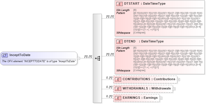 XSD Diagram of InceptToDate in schema ofx_investment_xsd (OFX - Open Financial Exchange)