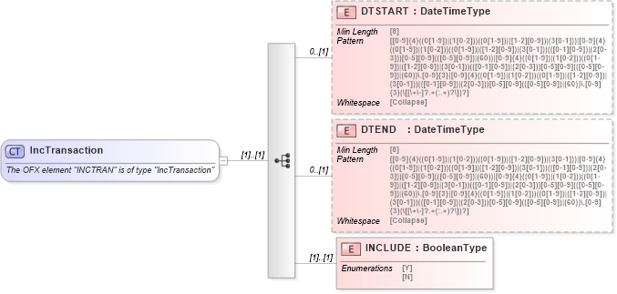 XSD Diagram of IncTransaction in schema ofx_common_xsd (OFX - Open Financial Exchange)
