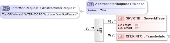 XSD Diagram of InterModRequest in schema ofx_intertransfer_messages_xsd (OFX - Open Financial Exchange)