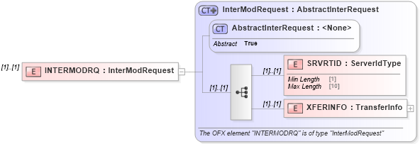 XSD Diagram of INTERMODRQ in schema ofx_intertransfer_message_wrappers_xsd (OFX - Open Financial Exchange)