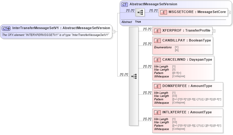 XSD Diagram of InterTransferMessageSetV1 in schema ofx_profile_xsd (OFX - Open Financial Exchange)