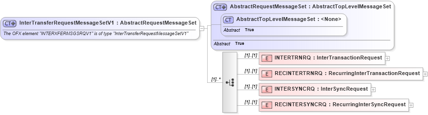 XSD Diagram of InterTransferRequestMessageSetV1 in schema ofx3_protocol_dotnet_xsd (OFX - Open Financial Exchange)