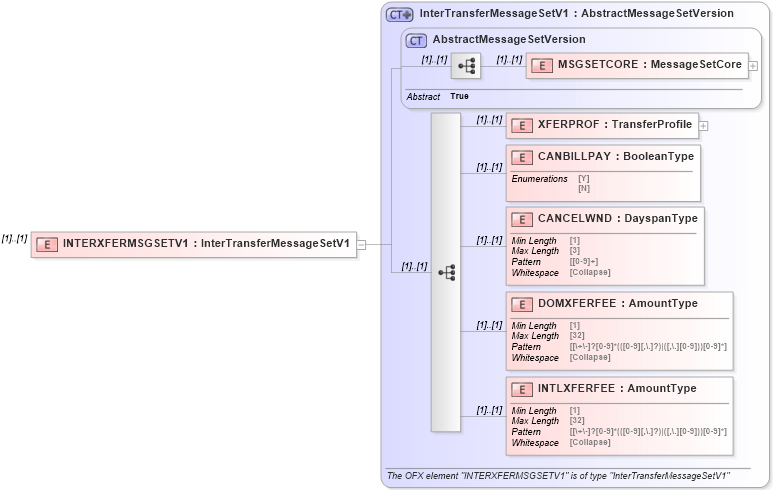 XSD Diagram of INTERXFERMSGSETV1 in schema ofx_profile_xsd (OFX - Open Financial Exchange)