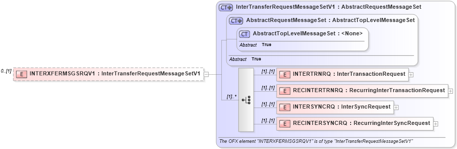 XSD Diagram of INTERXFERMSGSRQV1 in schema ofx3_protocol_xsd (OFX - Open Financial Exchange)