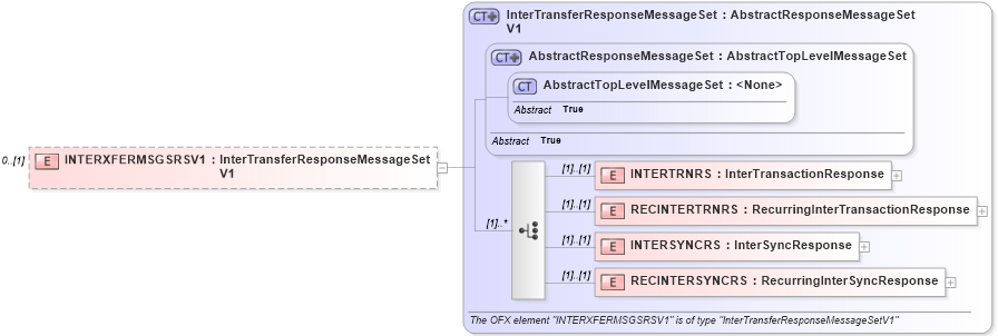 XSD Diagram of INTERXFERMSGSRSV1 in schema ofx3_protocol_xsd (OFX - Open Financial Exchange)