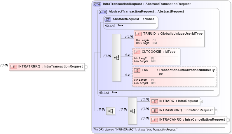 XSD Diagram of INTRATRNRQ in schema ofx3_protocol_xsd (OFX - Open Financial Exchange)