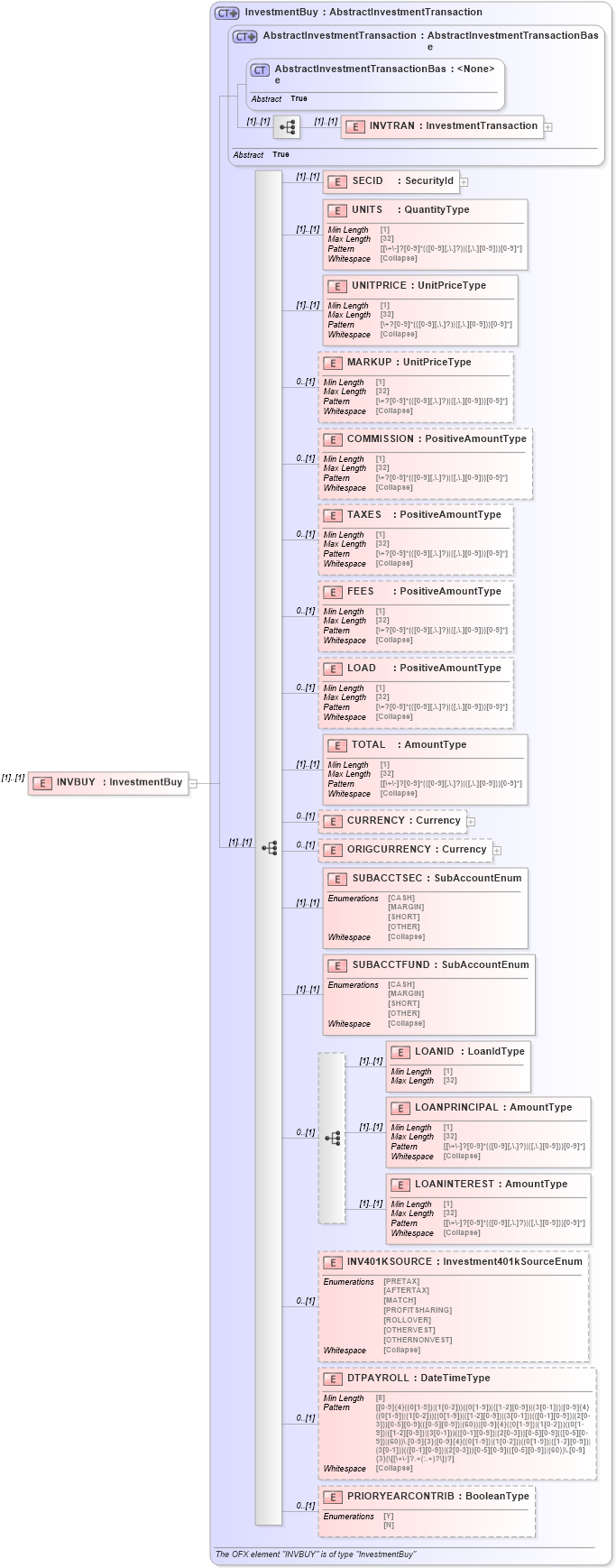 XSD Diagram of INVBUY in schema ofx_investment_xsd (OFX - Open Financial Exchange)