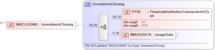 XSD Diagram of INVCLOSING in schema ofx_investment_messages_xsd (OFX - Open Financial Exchange)