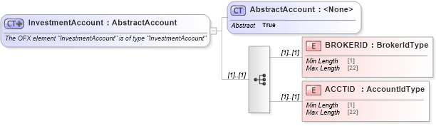 XSD Diagram of InvestmentAccount in schema ofx_common_xsd (OFX - Open Financial Exchange)