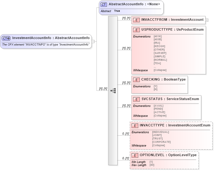 XSD Diagram of InvestmentAccountInfo in schema ofx_common_xsd (OFX - Open Financial Exchange)