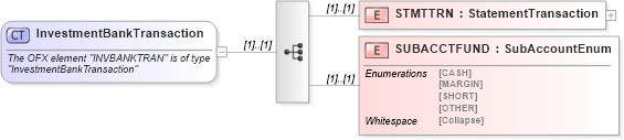 XSD Diagram of InvestmentBankTransaction in schema ofx_investment_xsd (OFX - Open Financial Exchange)