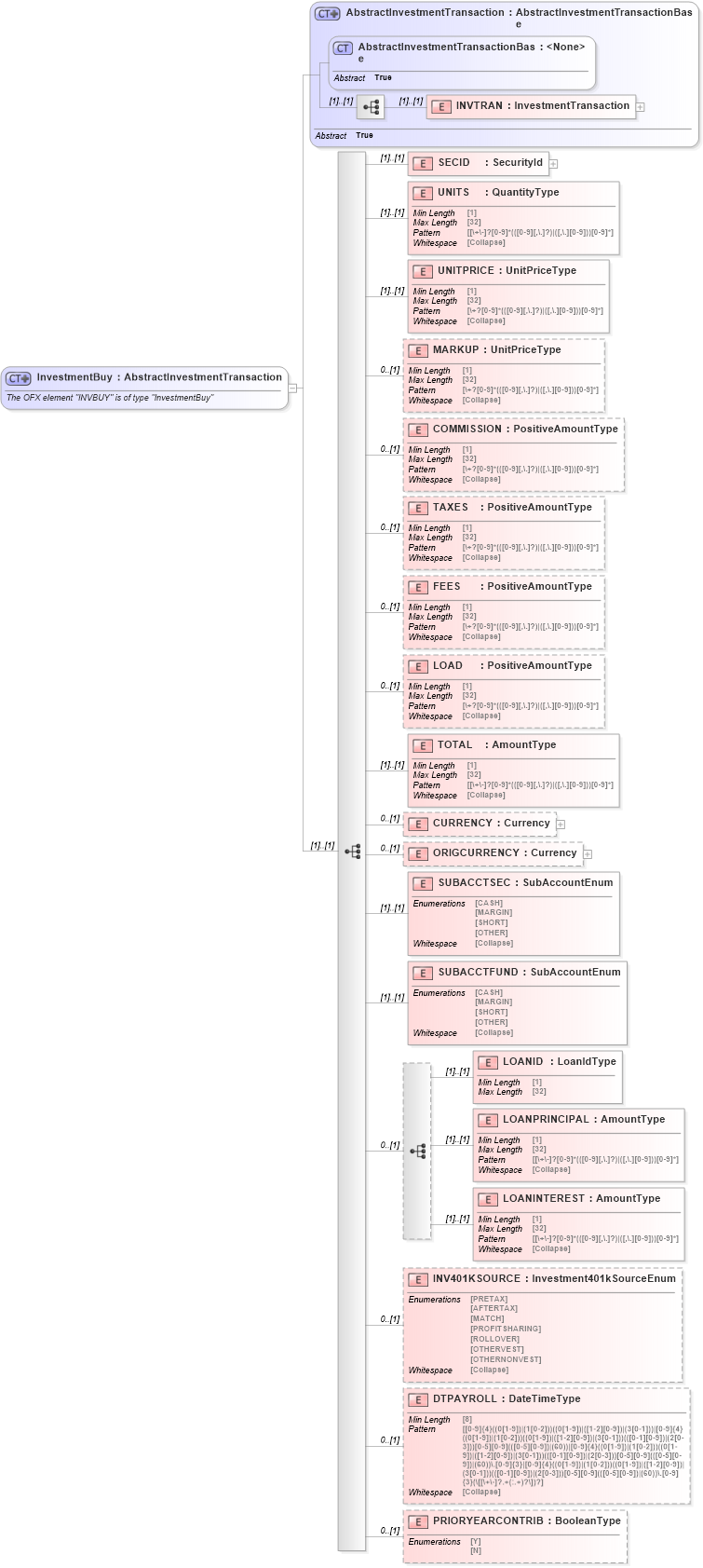 XSD Diagram of InvestmentBuy in schema ofx_investment_xsd (OFX - Open Financial Exchange)