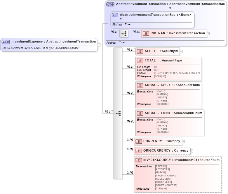 XSD Diagram of InvestmentExpense in schema ofx_investment_xsd (OFX - Open Financial Exchange)