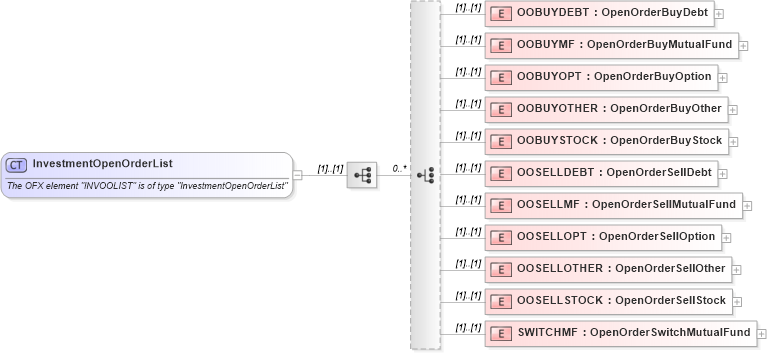 XSD Diagram of InvestmentOpenOrderList in schema ofx_investment_xsd (OFX - Open Financial Exchange)