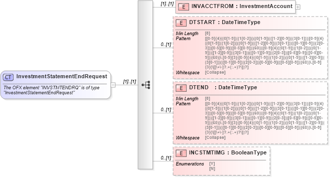 XSD Diagram of InvestmentStatementEndRequest in schema ofx_investment_messages_xsd (OFX - Open Financial Exchange)