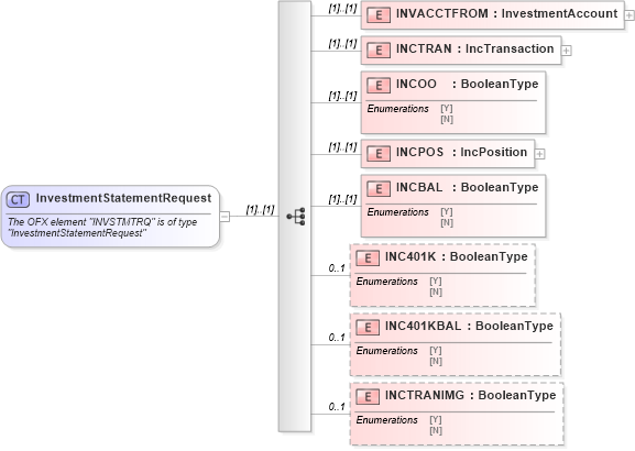 XSD Diagram of InvestmentStatementRequest in schema ofx_investment_messages_xsd (OFX - Open Financial Exchange)
