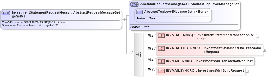 XSD Diagram of InvestmentStatementRequestMessageSetV1 in schema ofx2_protocol_xsd (OFX - Open Financial Exchange)