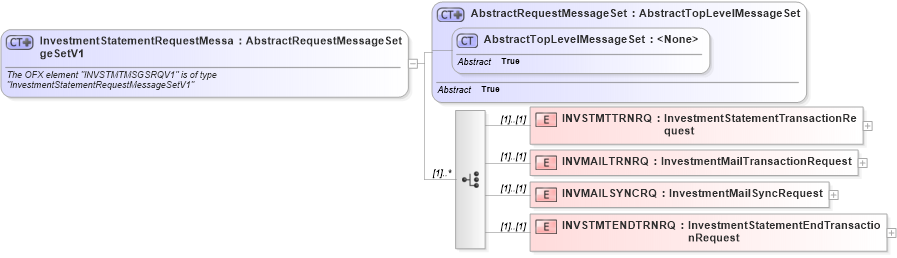 XSD Diagram of InvestmentStatementRequestMessageSetV1 in schema ofx3_protocol_xsd (OFX - Open Financial Exchange)