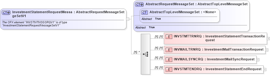 XSD Diagram of InvestmentStatementRequestMessageSetV1 in schema ofx3_protocol_dotnet_xsd (OFX - Open Financial Exchange)