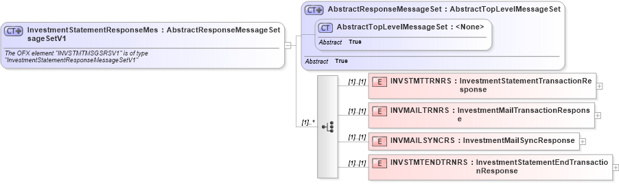 XSD Diagram of InvestmentStatementResponseMessageSetV1 in schema ofx3_protocol_xsd (OFX - Open Financial Exchange)