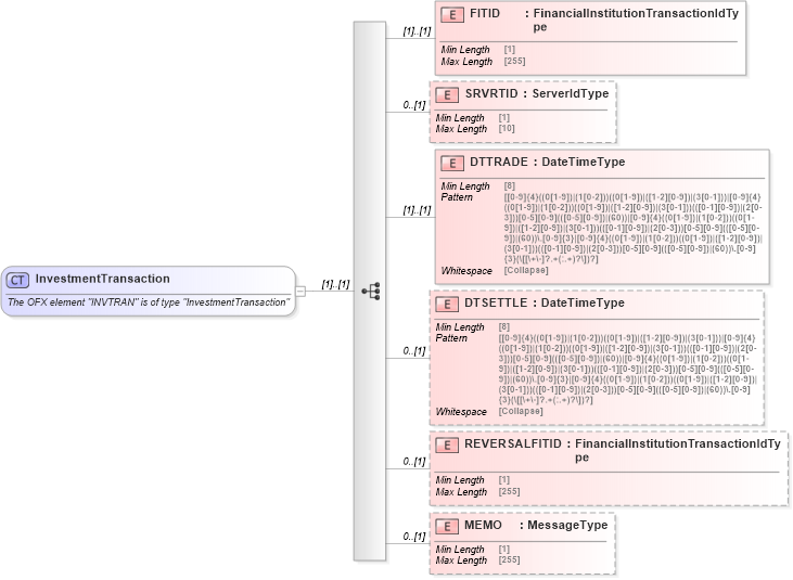 XSD Diagram of InvestmentTransaction in schema ofx_investment_xsd (OFX - Open Financial Exchange)