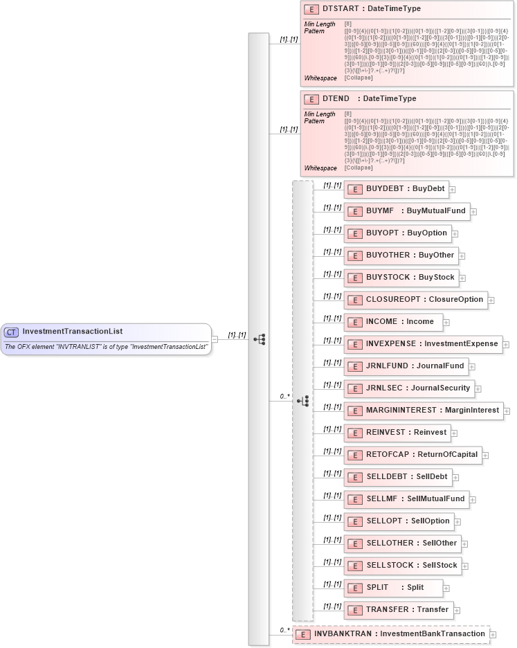 XSD Diagram of InvestmentTransactionList in schema ofx_investment_xsd (OFX - Open Financial Exchange)