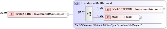 XSD Diagram of INVMAILRQ in schema ofx_investment_message_wrappers_xsd (OFX - Open Financial Exchange)