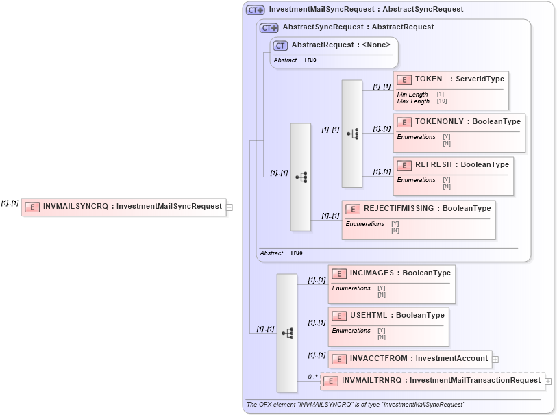 XSD Diagram of INVMAILSYNCRQ in schema ofx2_protocol_xsd (OFX - Open Financial Exchange)