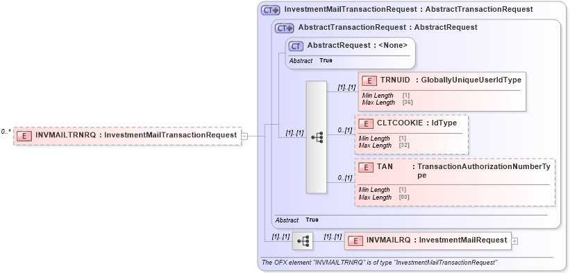 XSD Diagram of INVMAILTRNRQ in schema ofx_investment_message_wrappers_xsd (OFX - Open Financial Exchange)