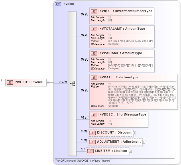 XSD Diagram of INVOICE in schema ofx_billpay_xsd (OFX - Open Financial Exchange)