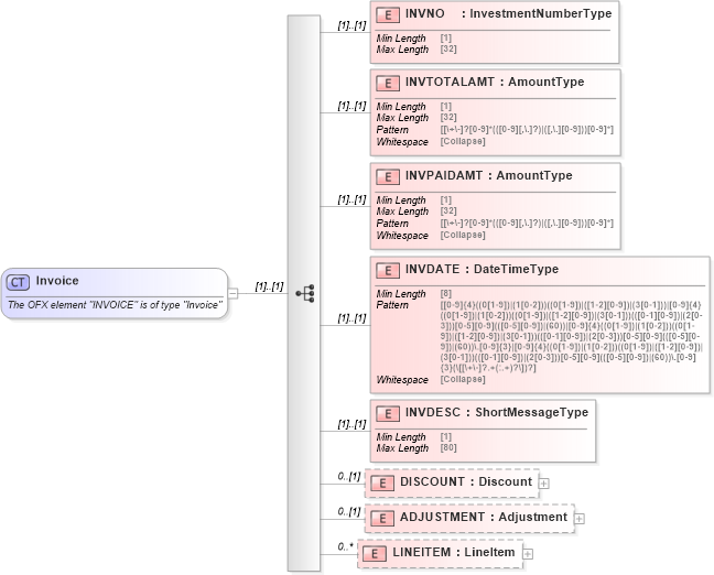 XSD Diagram of Invoice in schema ofx_common_xsd (OFX - Open Financial Exchange)