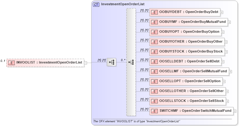XSD Diagram of INVOOLIST in schema ofx_investment_messages_xsd (OFX - Open Financial Exchange)
