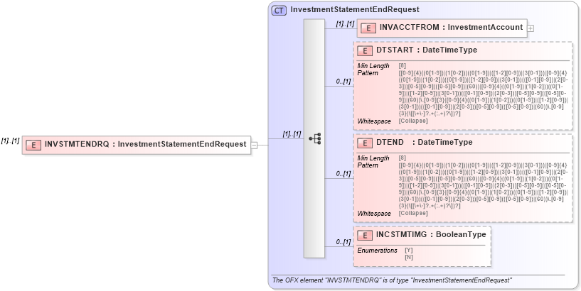XSD Diagram of INVSTMTENDRQ in schema ofx3_protocol_dotnet_xsd (OFX - Open Financial Exchange)