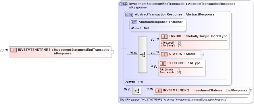 XSD Diagram of INVSTMTENDTRNRS in schema ofx2_protocol_xsd (OFX - Open Financial Exchange)