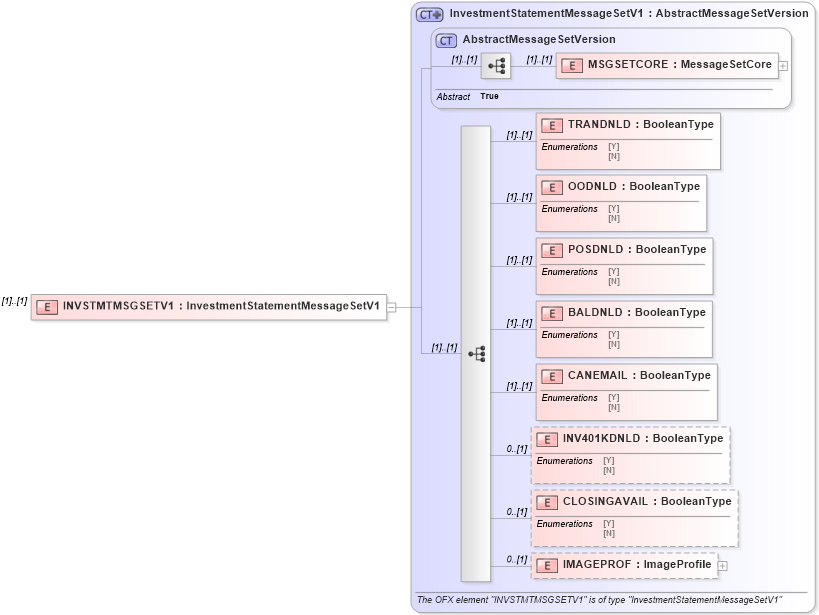 XSD Diagram of INVSTMTMSGSETV1 in schema ofx_profile_xsd (OFX - Open Financial Exchange)