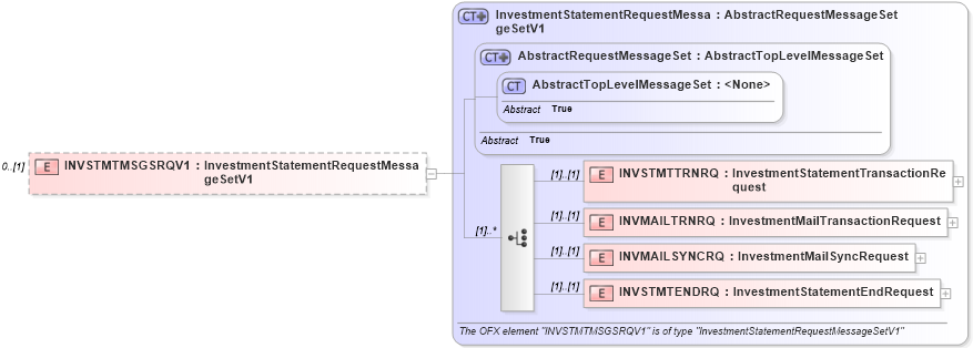 XSD Diagram of INVSTMTMSGSRQV1 in schema ofx3_protocol_dotnet_xsd (OFX - Open Financial Exchange)