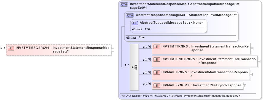 XSD Diagram of INVSTMTMSGSRSV1 in schema ofx2_protocol_xsd (OFX - Open Financial Exchange)