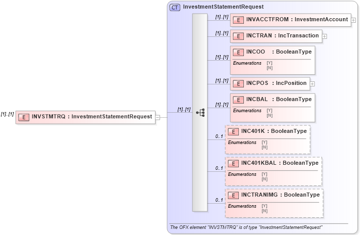 XSD Diagram of INVSTMTRQ in schema ofx_investment_message_wrappers_xsd (OFX - Open Financial Exchange)