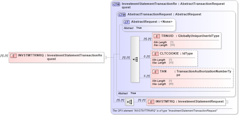 XSD Diagram of INVSTMTTRNRQ in schema ofx2_protocol_xsd (OFX - Open Financial Exchange)