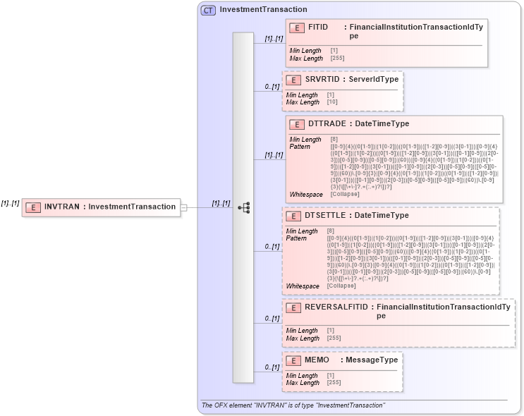 XSD Diagram of INVTRAN in schema ofx_investment_xsd (OFX - Open Financial Exchange)