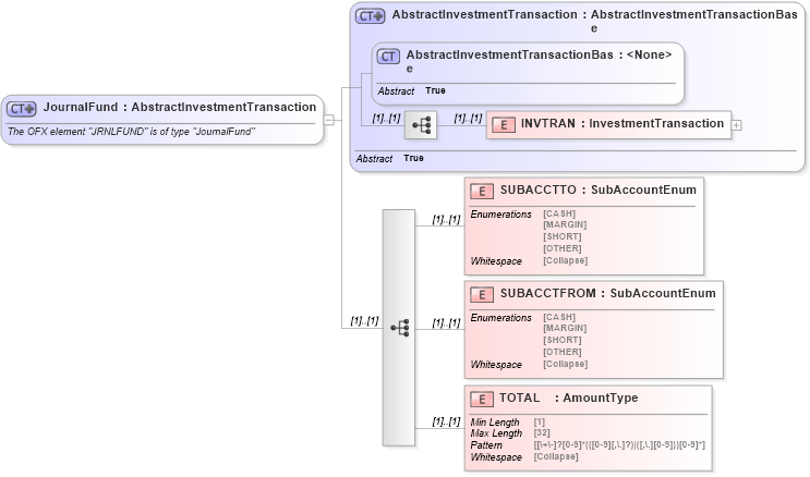 XSD Diagram of JournalFund in schema ofx_investment_xsd (OFX - Open Financial Exchange)