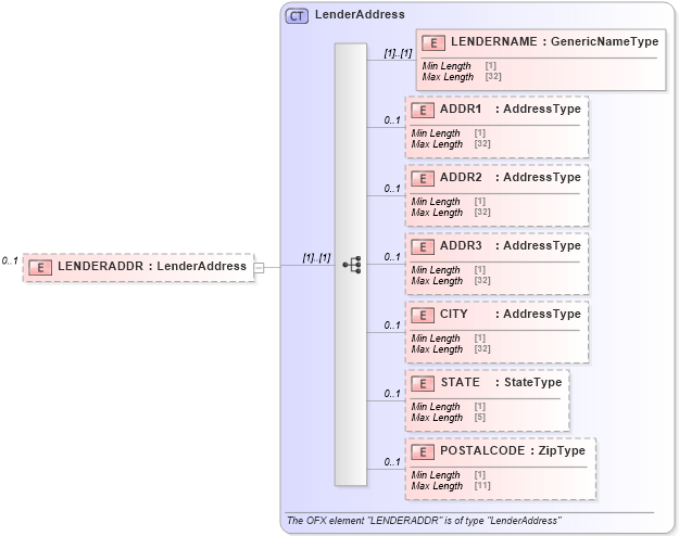 XSD Diagram of LENDERADDR in schema ofx_tax1098_xsd (OFX - Open Financial Exchange)
