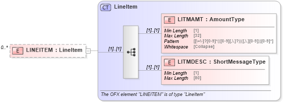 XSD Diagram of LINEITEM in schema ofx_common_xsd (OFX - Open Financial Exchange)