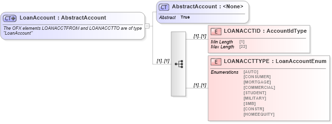 XSD Diagram of LoanAccount in schema ofx_common_xsd (OFX - Open Financial Exchange)