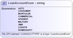 XSD Diagram of LoanAccountEnum in schema ofx_common_xsd (OFX - Open Financial Exchange)