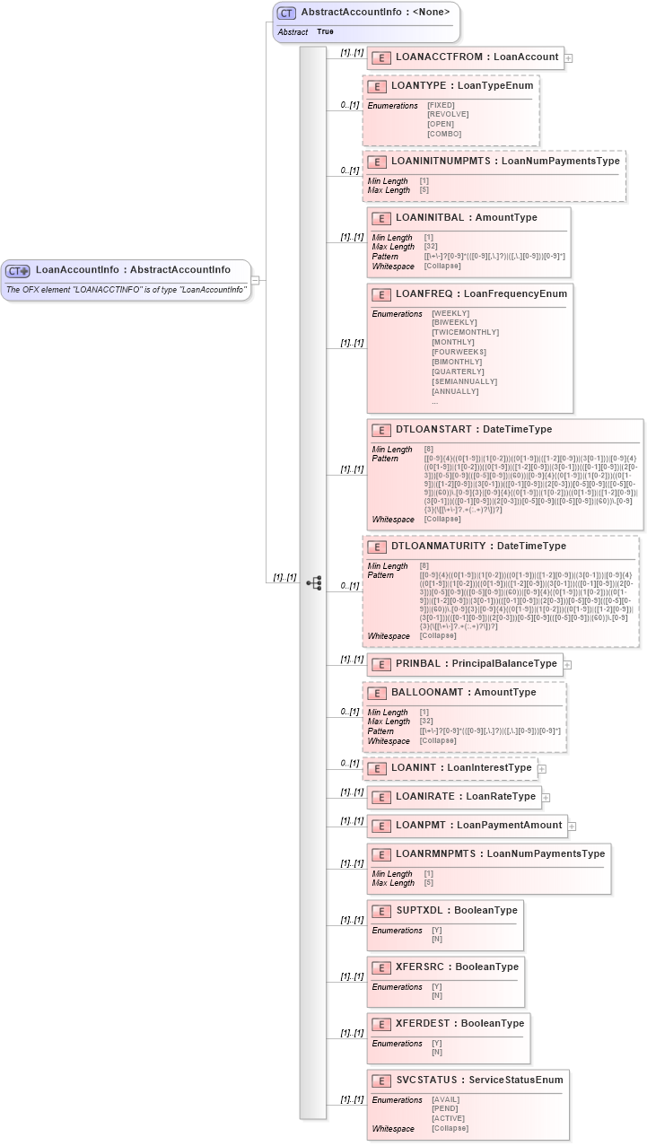 XSD Diagram of LoanAccountInfo in schema ofx_common_xsd (OFX - Open Financial Exchange)